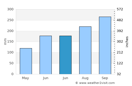 Tianya average rain in June