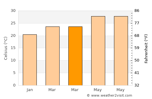 Tianya average temperature in March