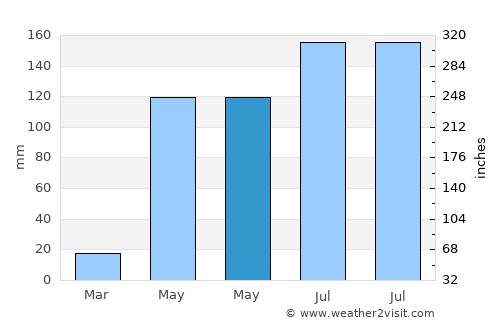Tianya average rain in May
