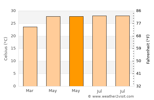 Tianya average temperature in May