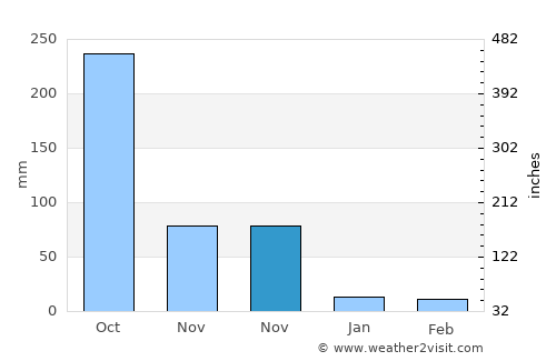 Tianya average rain in November