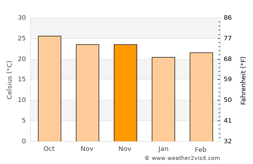 Tianya average temperature in November