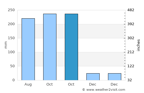 Tianya average rain in October