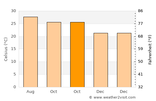 Tianya average temperature in October