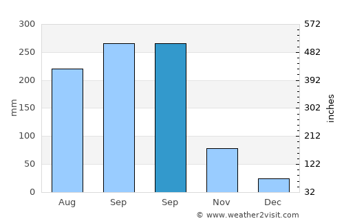 Tianya average rain in September