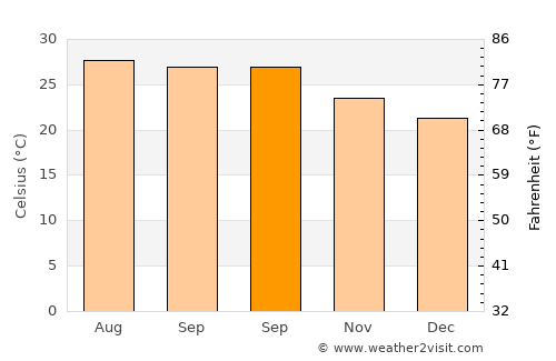 Tianya average temperature in September