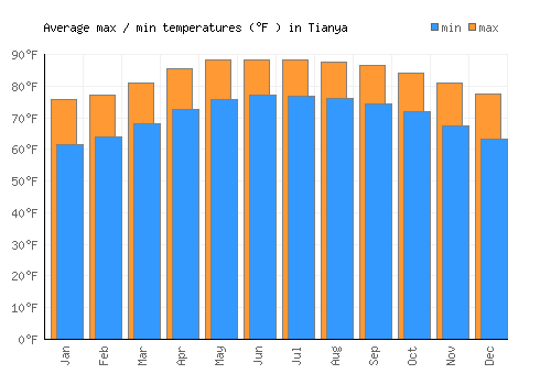 Tianya average minimum / maximum temperatures (Fahrenheit)