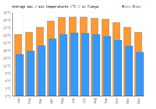 Tianya average minimum / maximum temperatures (Celsius)