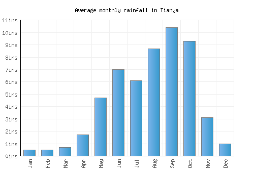Tianya monthly rainfall chart (inches)