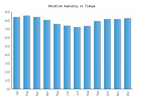 Tianya relative humidity averages