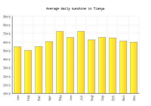 Tianya average daily sunshine chart