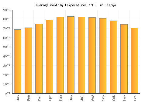 Tianya average temperature chart (Fahrenheit)