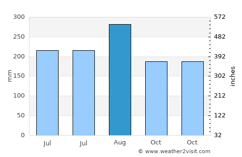 Tiaolou average rain in August