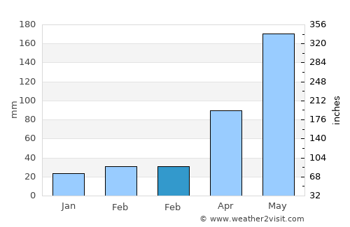 Tiaolou average rain in February