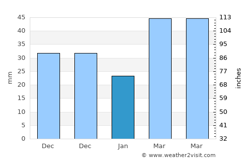Tiaolou average rain in January