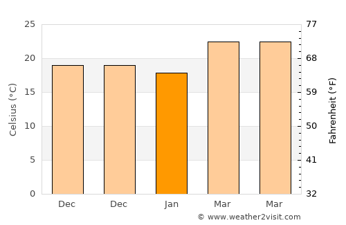 Tiaolou average temperature in January