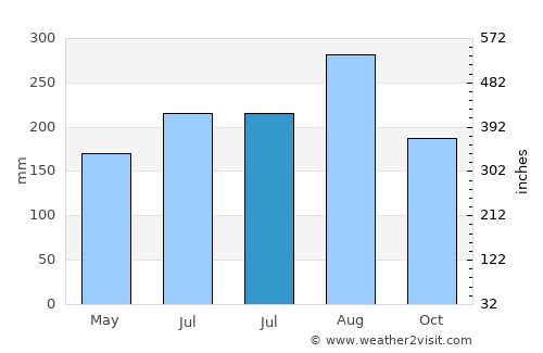Tiaolou average rain in July