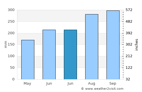 Tiaolou average rain in June