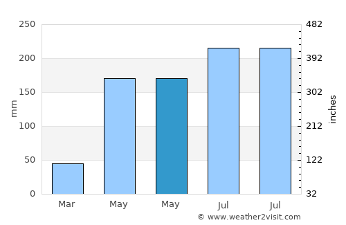 Tiaolou average rain in May