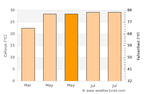 Tiaolou average temperature in May
