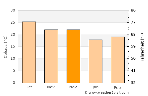 Tiaolou average temperature in November