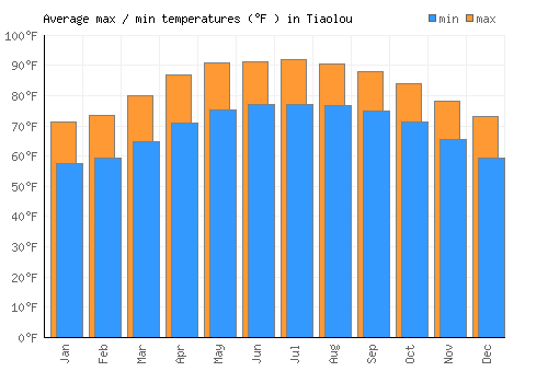 Tiaolou average minimum / maximum temperatures (Fahrenheit)