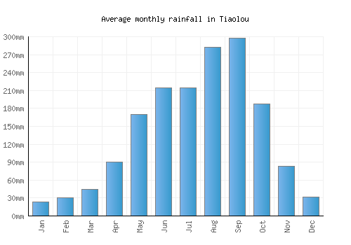 Tiaolou monthly rainfall chart (mm)