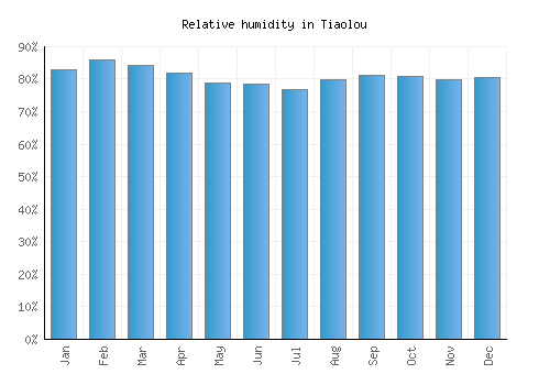 Tiaolou relative humidity averages