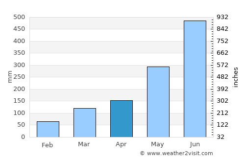Tiapoum average rain in April
