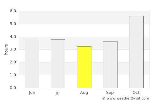 Tiapoum average rain in August