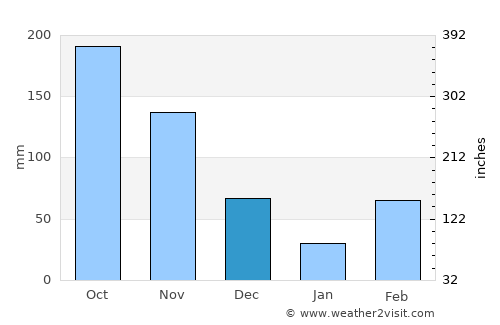 Tiapoum average rain in December