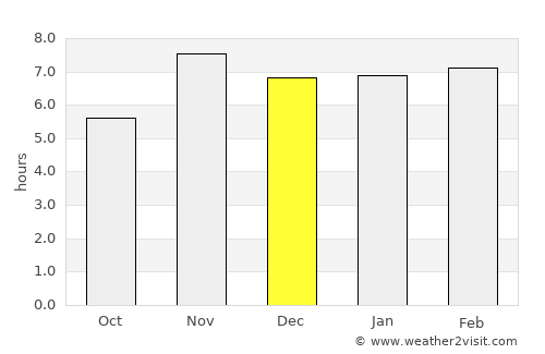 Tiapoum average rain in December