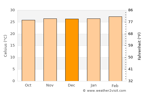 Tiapoum average temperature in December