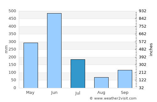 Tiapoum average rain in July