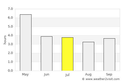 Tiapoum average rain in July