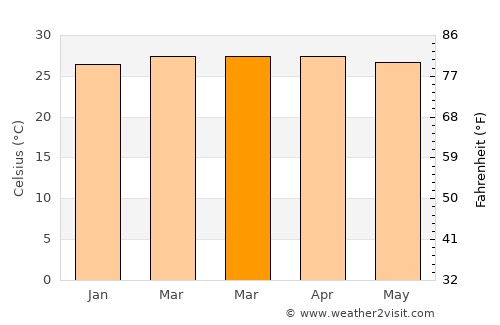 Tiapoum average temperature in March
