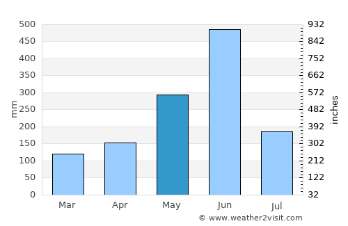 Tiapoum average rain in May