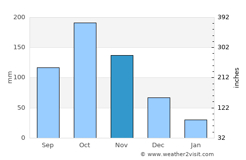 Tiapoum average rain in November