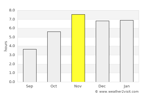 Tiapoum average rain in November
