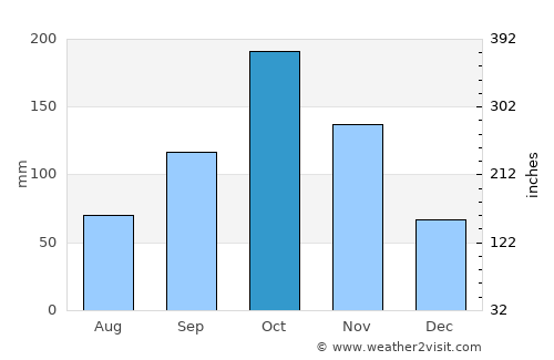 Tiapoum average rain in October
