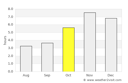 Tiapoum average rain in October