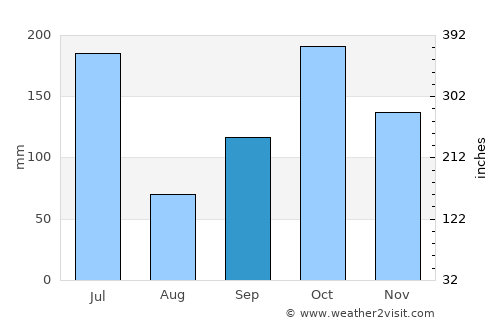 Tiapoum average rain in September