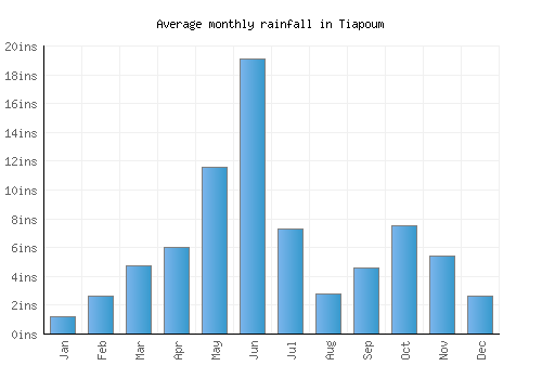 Tiapoum monthly rainfall chart (inches)