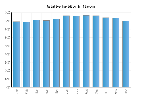 Tiapoum relative humidity averages