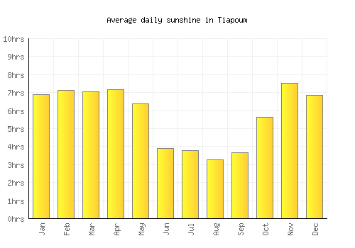 Tiapoum average daily sunshine chart