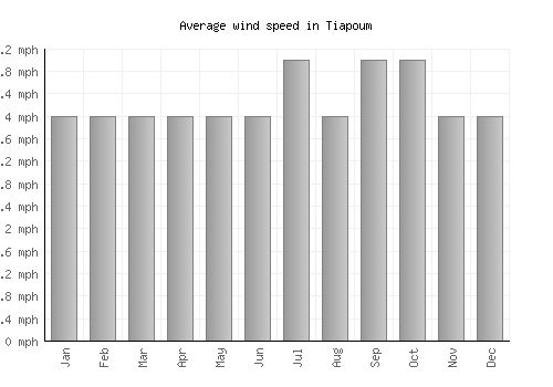 Tiapoum average winspeed by month (mph)
