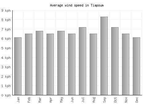 Tiapoum average winspeed by month (km/h)