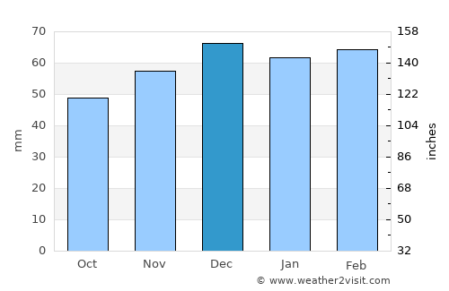 Tiaret average rain in December