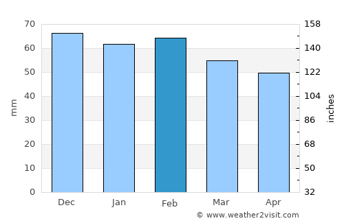 Tiaret average rain in February