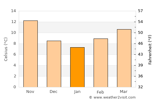 Tiaret average temperature in January